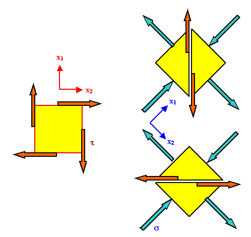 Transformation Scherspannngen in Normalspannungenn