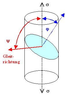 Geometrie zum Schmidfaktor