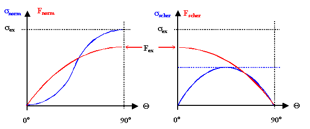 Normal- und Scherspannung 