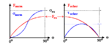 Normal- und Scherspannung