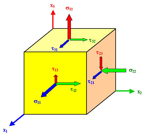 Spannungstensor