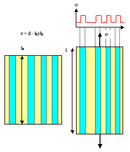 Verbundmaterial; Dehnung parallel Fasern