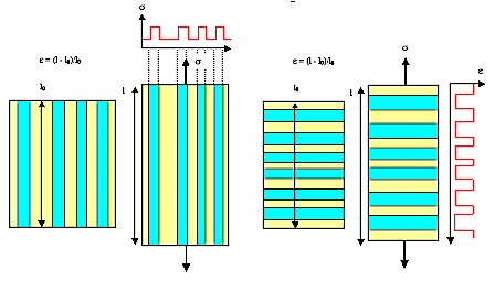 E-Modul 
Verbundmaterial