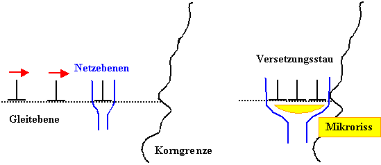 Versetzungsstau und Mikroriss