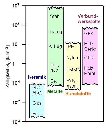 Zhigkeiten im Vergleich