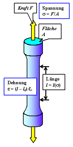 Zugversuch