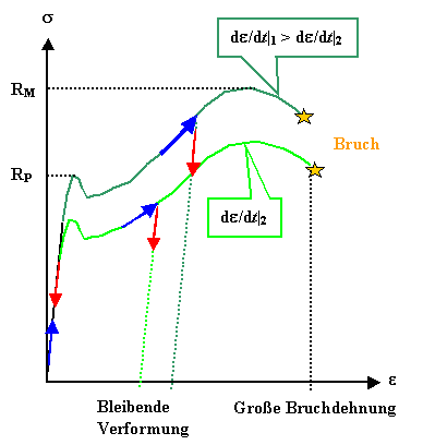 Zugversuch mit duktilem Material