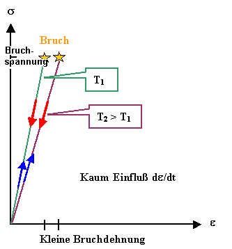 Zugversuch an sprden Materalien