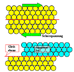 Blockgleitung