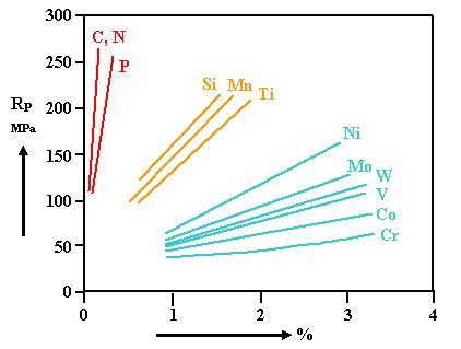 Solution hardening in alloy steels