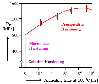 Maraging steel 
hardness