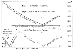 First Fe - C Phase diagram of Austen