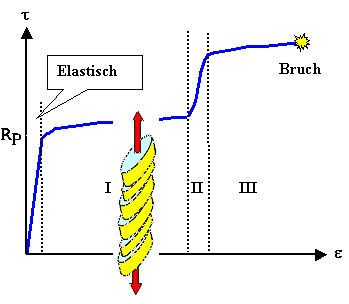 Einkristallverformung