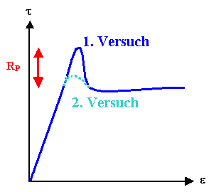 Peak in Einkristallverformung