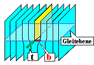 Burgers- und Linienvektor; 
Gleitebene