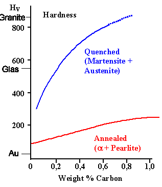 Hardness of annealed and quenched plain steel