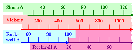 Hardness conversion 