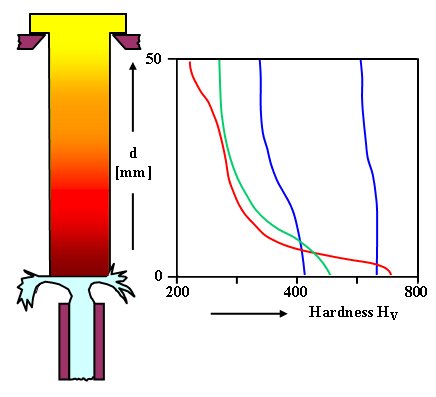 Jomini hardenabiltiy test