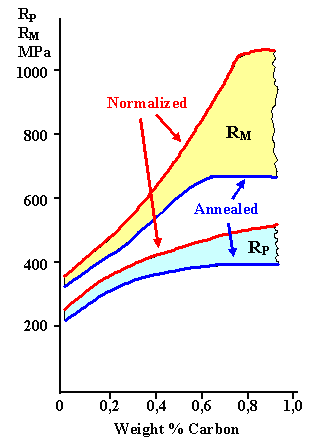 Mechanical properties plain carbon steel