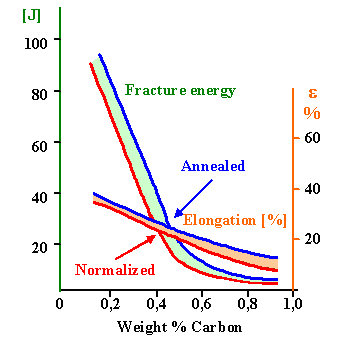 Mechanical properties of plain carbon steel