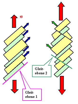 Mehrfachgleitung