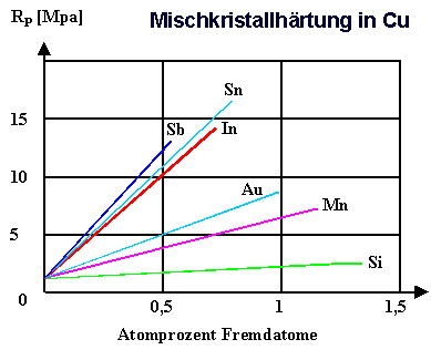 Mischkristallhrtung im Experiment