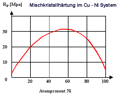 Mischkristallhrtung im Ni - Cu System