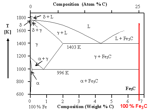 Phase diagram iton - cementite