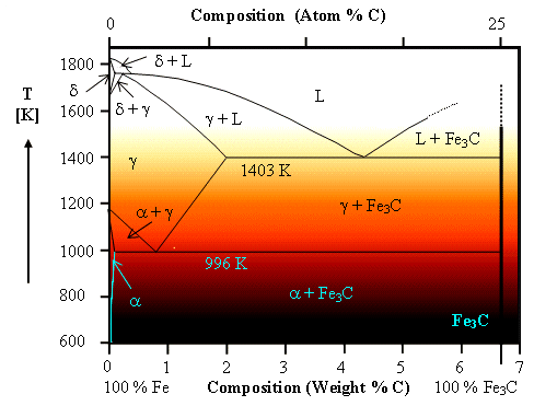 Phasendiagramm Fe - C