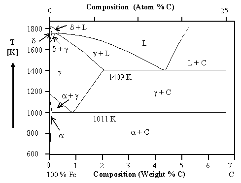 Phase diagram iron - carbon