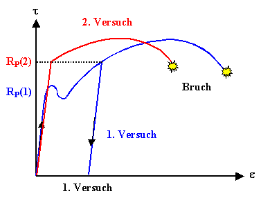 Verformungsverfestigung