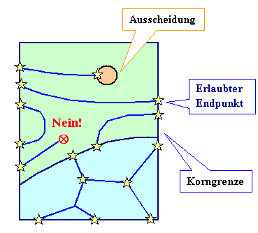 Endpunkte von Versetzungen