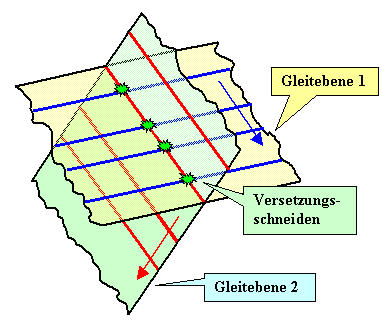 Versetzungsschneiden