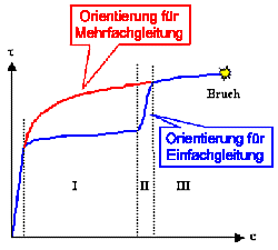 Mehrfachgleitung