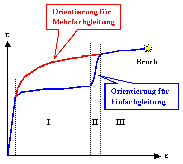 Einkristallzugversuch mit sofortiger Mehrfachgleitung