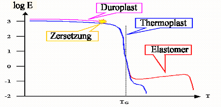 Elastizittsmodul 
Polymere