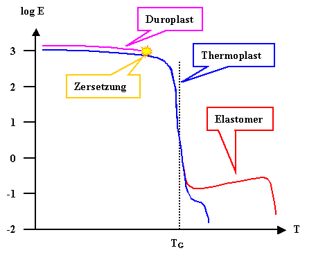 E-Modul von Polymeren als Funktion derTemperatur