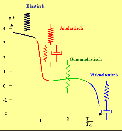 Ersatzschaltbilder fr Polymere