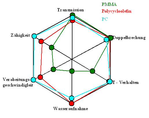 Eigenschaften Polycarbonat