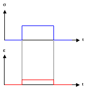 Zeitabhngigkeit der Dehnung 1