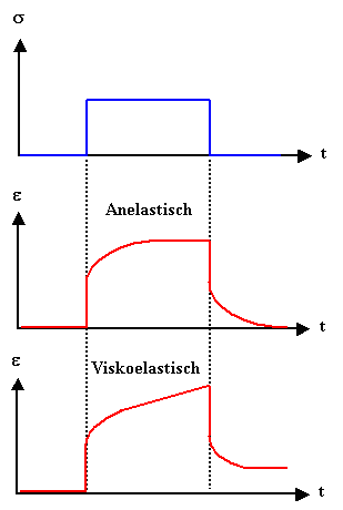 Anelastizitt und Viskoelastizitt