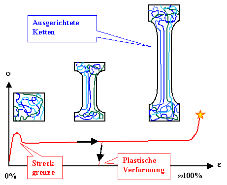 Streckung bei Polymeren