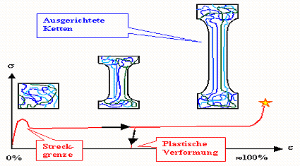 Polymerstreckung