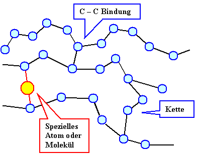 Vernetzung