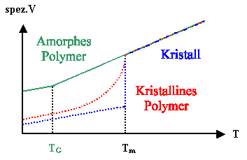 Volumenasudehnung 
bei Polymeren