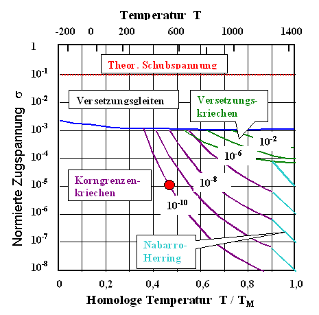 Verformungsdiagramm von Ni