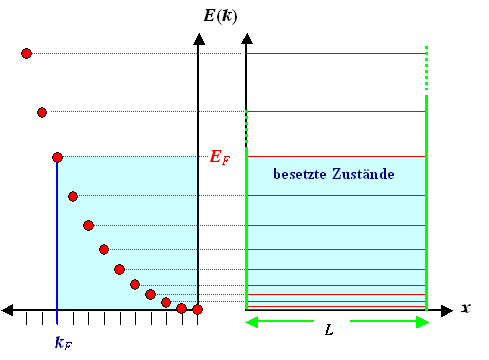 Besetzung von Energieniveaus