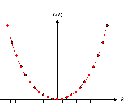 Dispersionsfunktion 
des freien Elektronengases