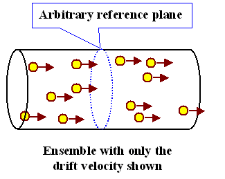 Ensemble with only the drift velocity shown