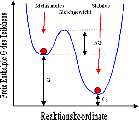 Energiebarriere und Boltzmannverteilung